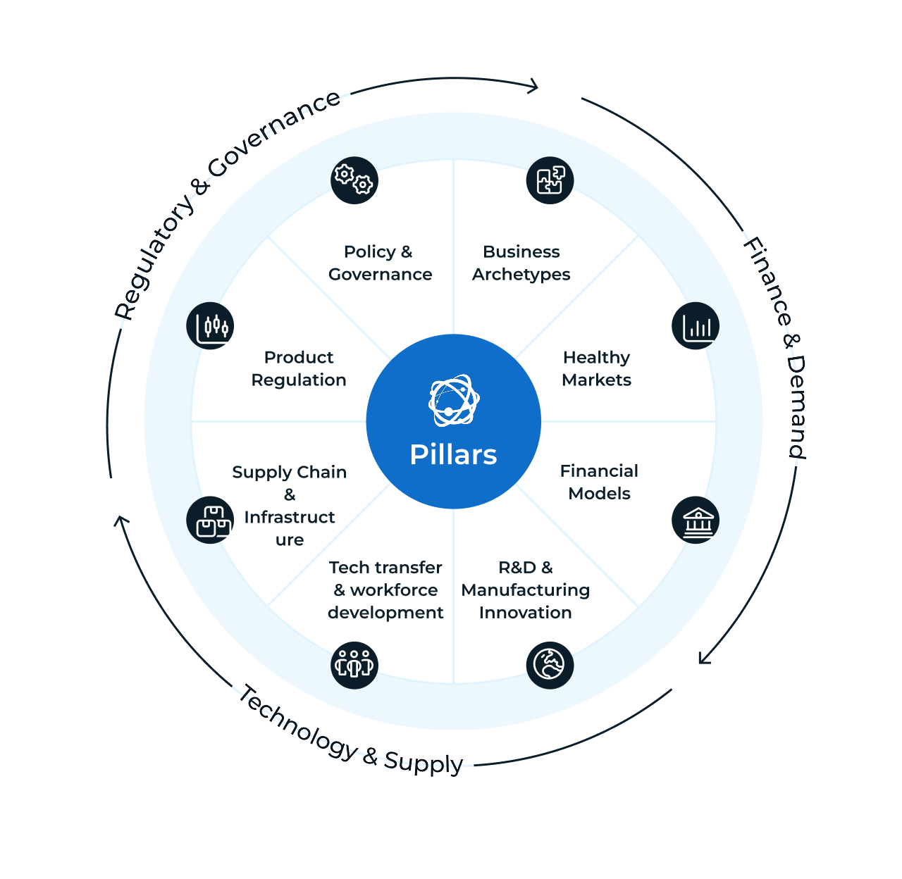 RVMC Framework diagram — eight pillars arranged around three thematic areas